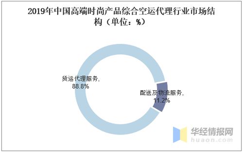空運(yùn)代理行業(yè)市場(chǎng)現(xiàn)狀、競(jìng)爭(zhēng)格局及投資咨詢分析